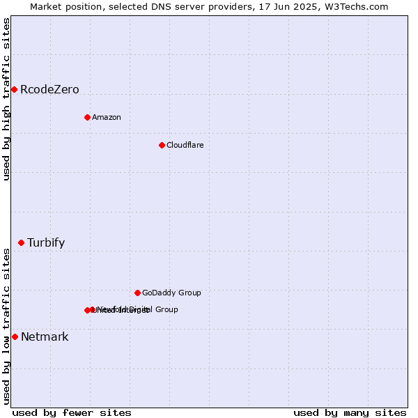 Market position of Turbify vs. Netmark vs. RcodeZero