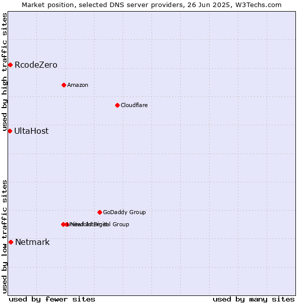 Market position of Netmark vs. RcodeZero vs. UltaHost