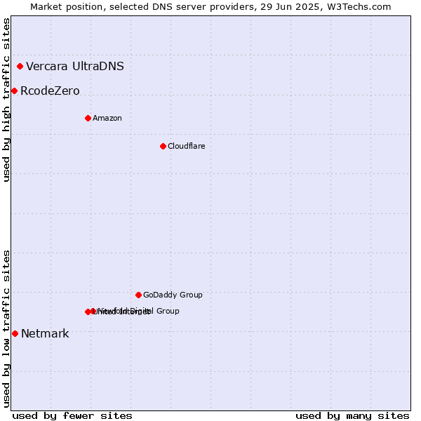Market position of Vercara UltraDNS vs. Netmark vs. RcodeZero