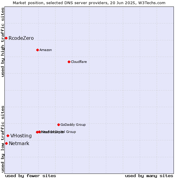 Market position of VHosting vs. Netmark vs. RcodeZero