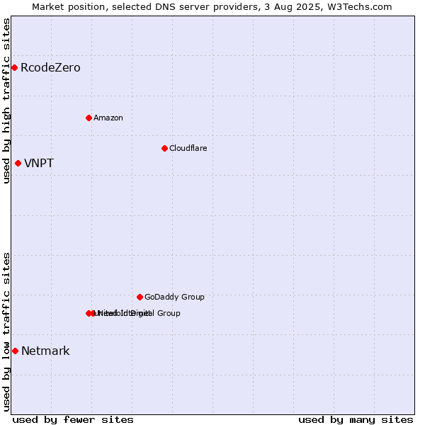Market position of VNPT vs. Netmark vs. RcodeZero