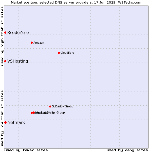 Market position of Netmark vs. VSHosting vs. RcodeZero