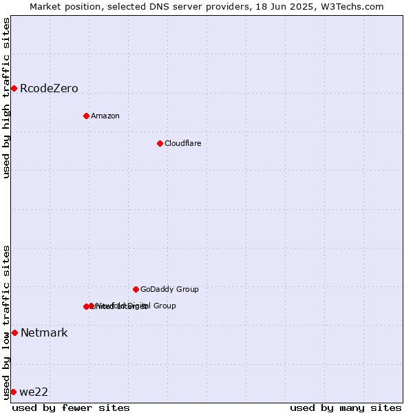 Market position of Netmark vs. RcodeZero vs. we22