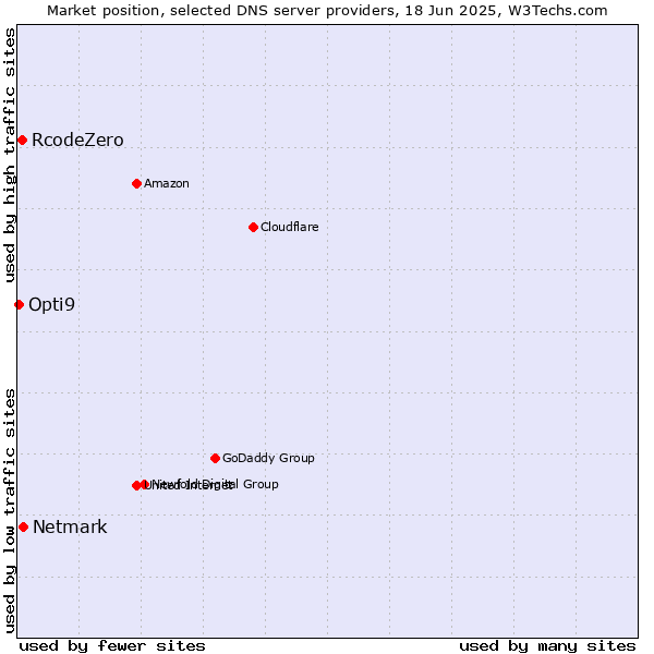 Market position of Netmark vs. RcodeZero vs. Opti9