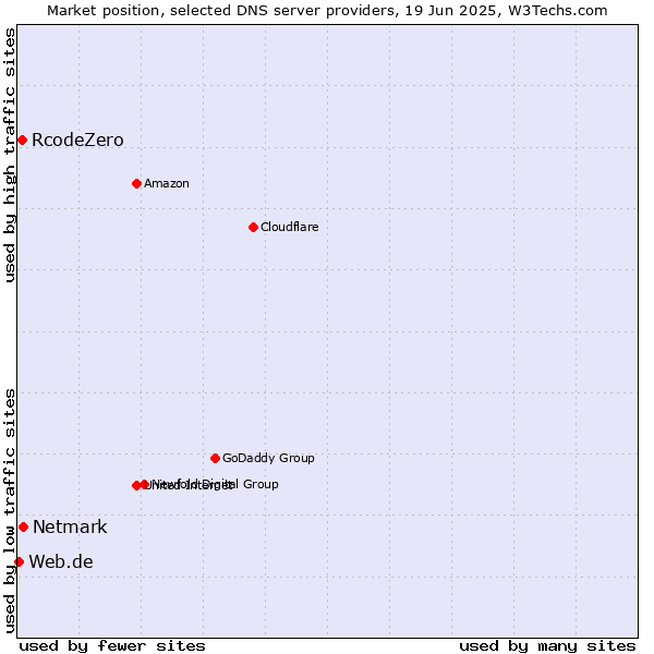 Market position of Netmark vs. RcodeZero vs. Web.de