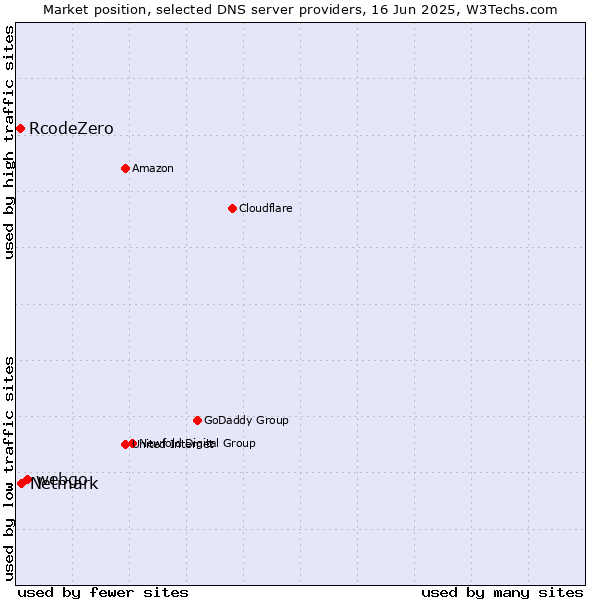 Market position of webgo vs. Netmark vs. RcodeZero