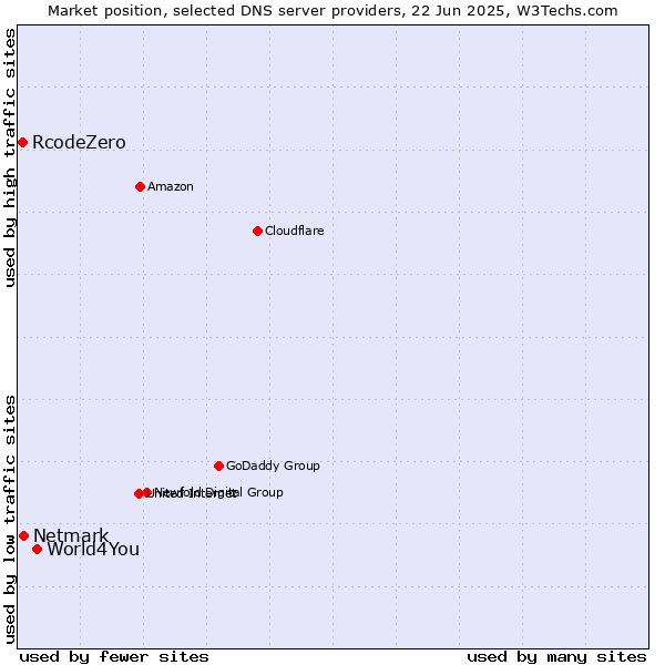 Market position of World4You vs. Netmark vs. RcodeZero