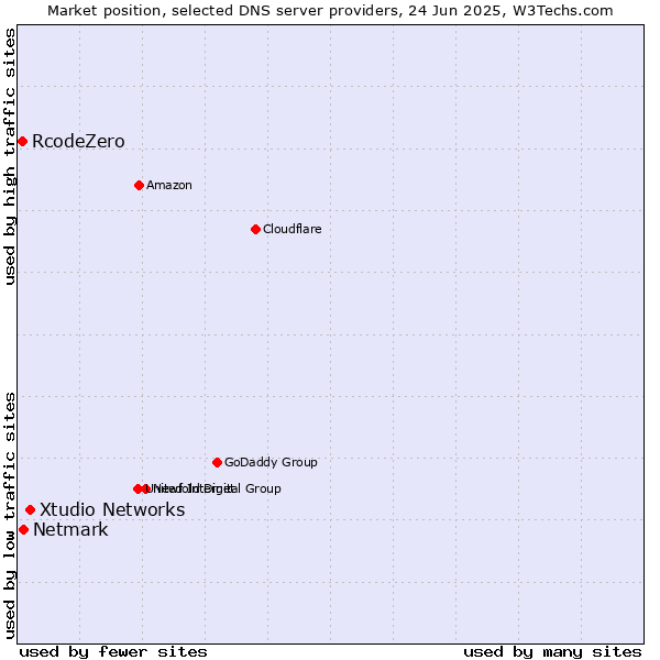 Market position of Xtudio Networks vs. Netmark vs. RcodeZero