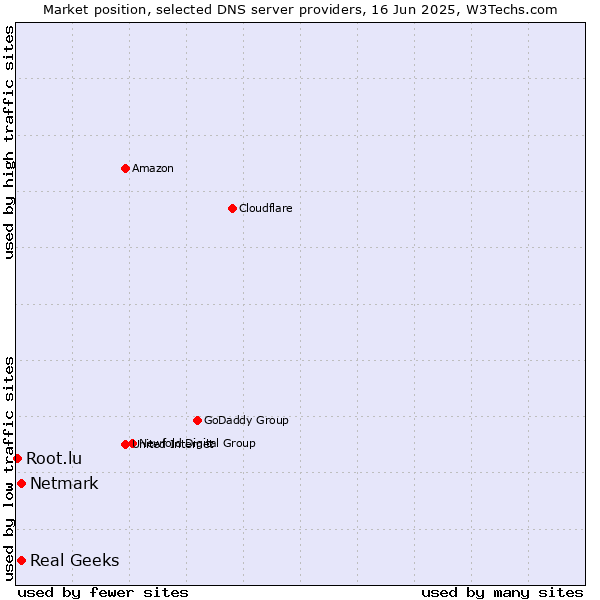 Market position of Real Geeks vs. Netmark vs. Root.lu