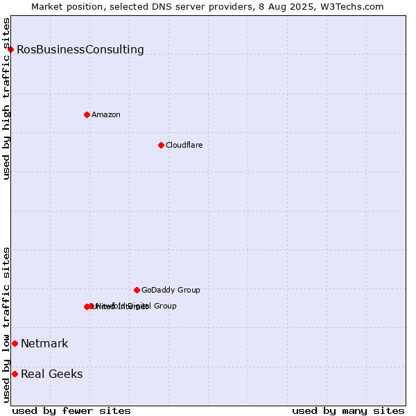 Market position of Real Geeks vs. Netmark vs. RosBusinessConsulting