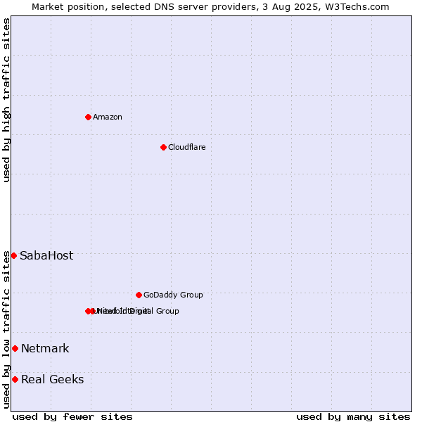 Market position of Real Geeks vs. Netmark vs. SabaHost