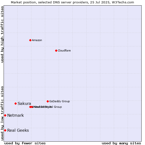 Market position of Sakura vs. Real Geeks vs. Netmark