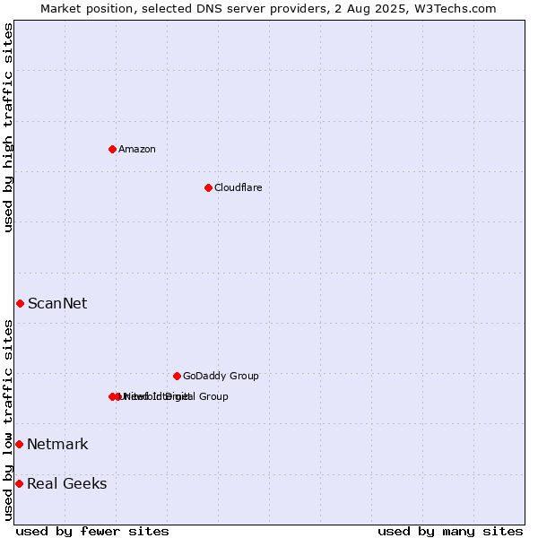 Market position of ScanNet vs. Real Geeks vs. Netmark