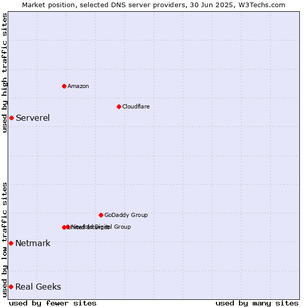 Market position of Serverel vs. Real Geeks vs. Netmark