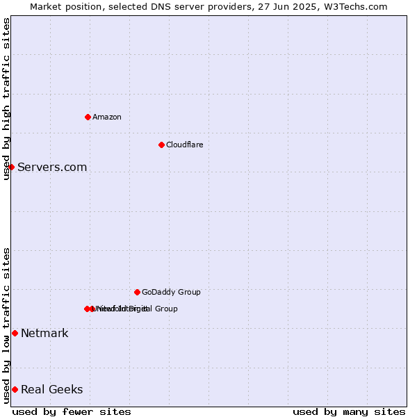 Market position of Real Geeks vs. Netmark vs. Servers.com