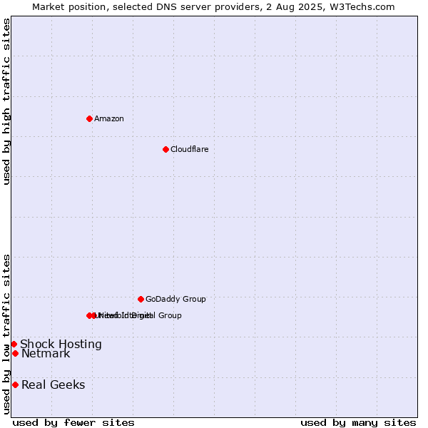 Market position of Real Geeks vs. Netmark vs. Shock Hosting