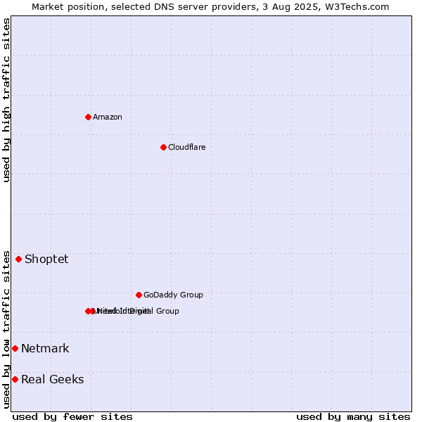 Market position of Shoptet vs. Real Geeks vs. Netmark