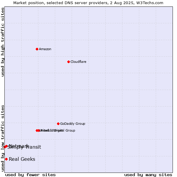 Market position of Real Geeks vs. Netmark vs. Simply Transit