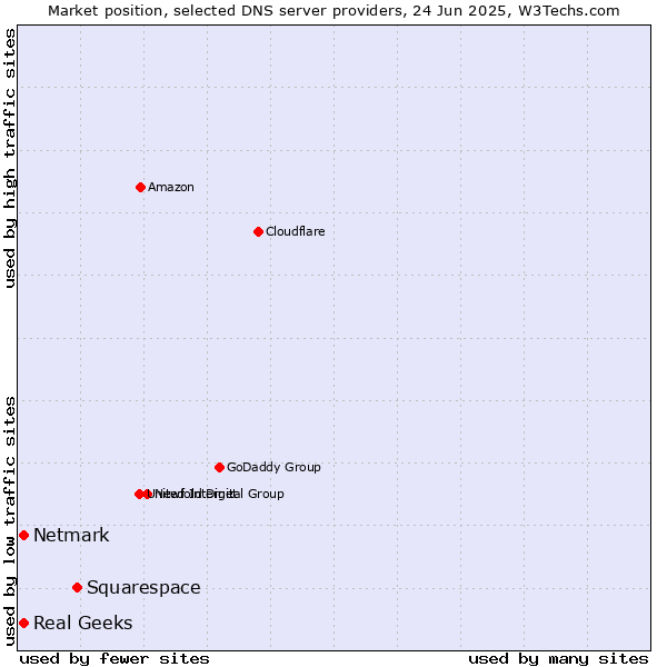 Market position of Squarespace vs. Real Geeks vs. Netmark