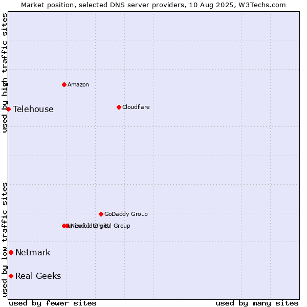 Market position of Real Geeks vs. Netmark vs. Telehouse