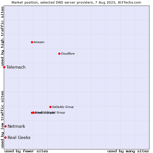 Market position of Real Geeks vs. Netmark vs. Telemach