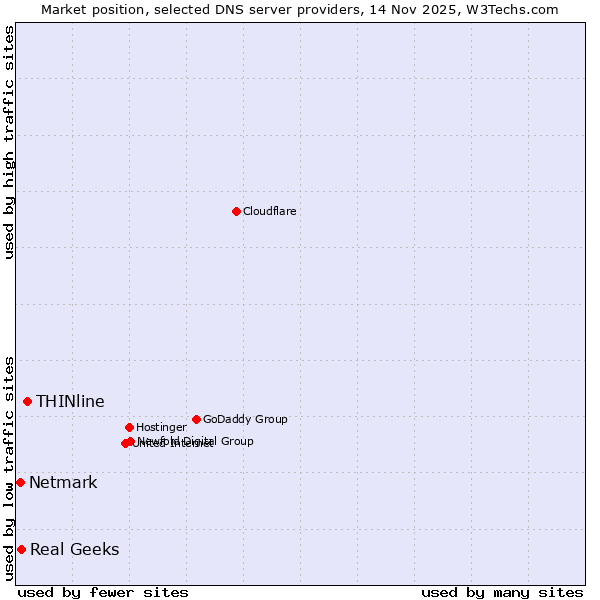 Market position of THINline vs. Real Geeks vs. Netmark