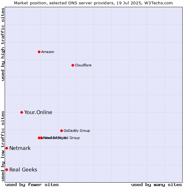 Market position of Your.Online vs. Real Geeks vs. Netmark