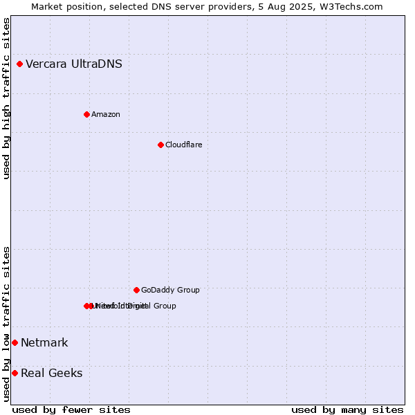 Market position of Vercara UltraDNS vs. Real Geeks vs. Netmark