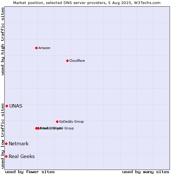 Market position of UNAS vs. Real Geeks vs. Netmark