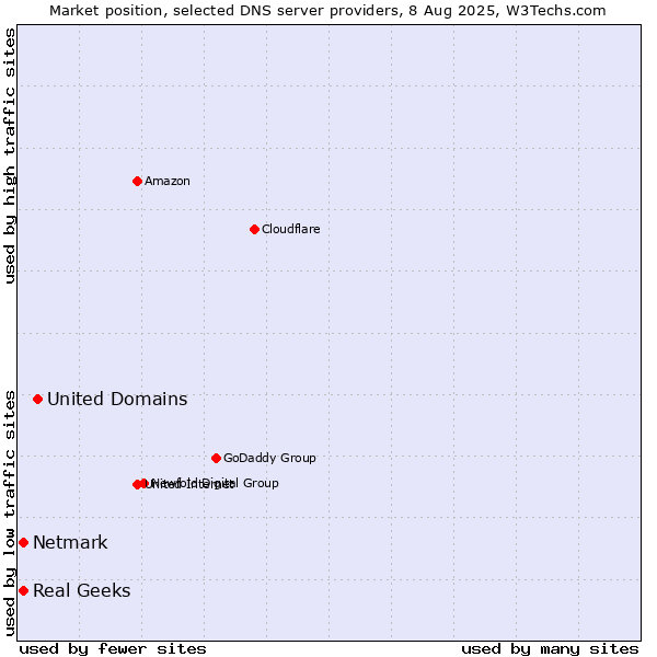 Market position of United Domains vs. Real Geeks vs. Netmark