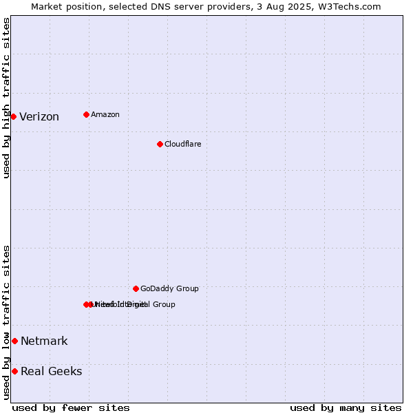Market position of Real Geeks vs. Netmark vs. Verizon