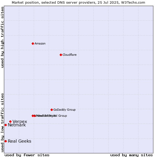 Market position of Verpex vs. Real Geeks vs. Netmark