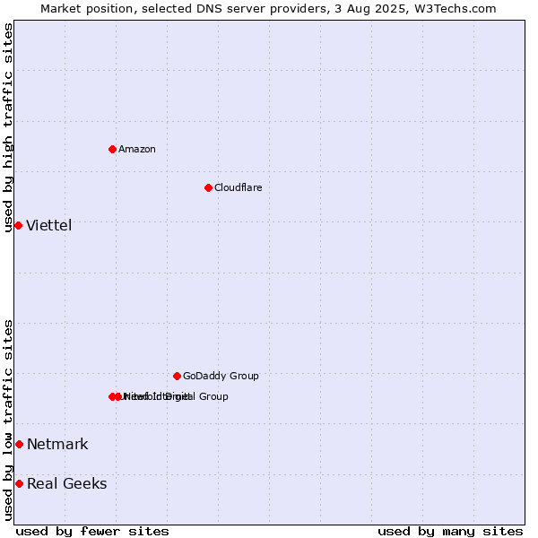 Market position of Real Geeks vs. Netmark vs. Viettel