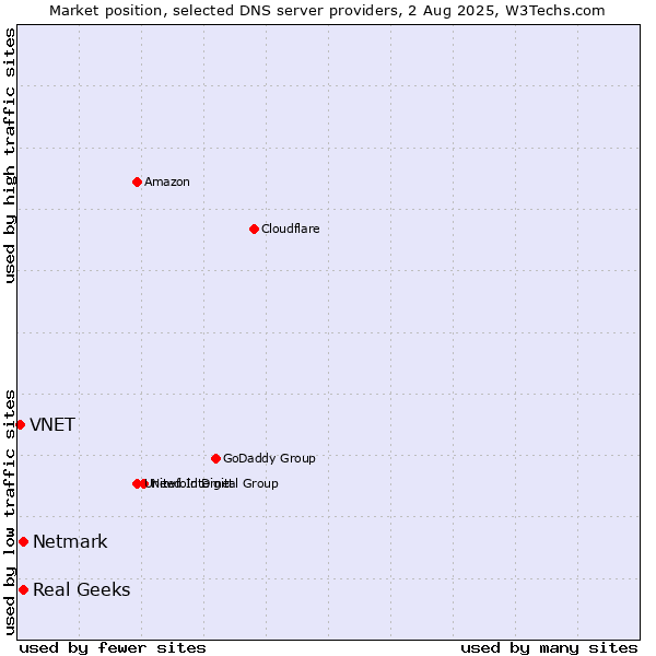 Market position of Real Geeks vs. Netmark vs. VNET