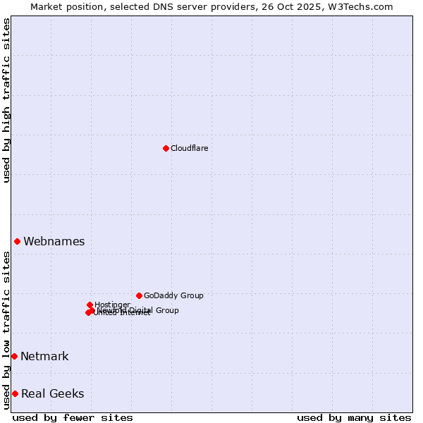 Market position of Webnames vs. Real Geeks vs. Netmark