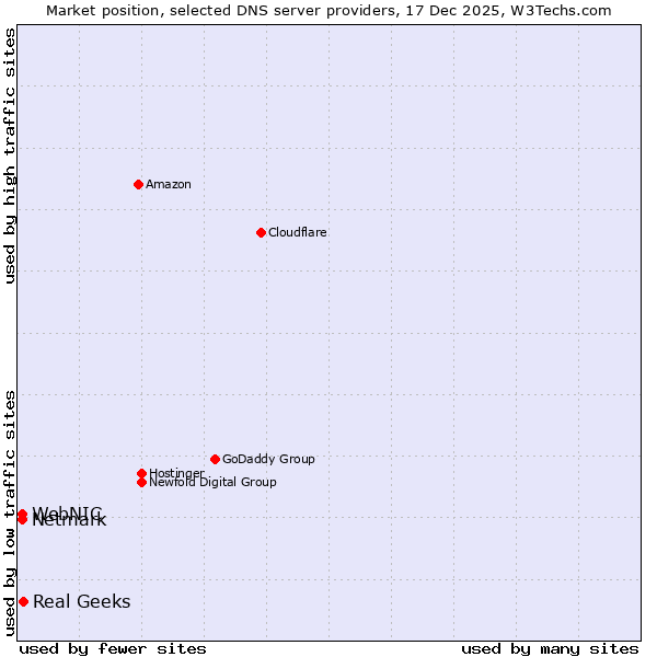 Market position of Real Geeks vs. Netmark vs. WebNIC