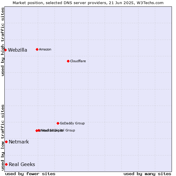 Market position of Real Geeks vs. Netmark vs. Webzilla