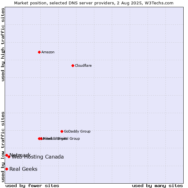 Market position of Web Hosting Canada vs. Real Geeks vs. Netmark