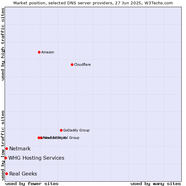Market position of Real Geeks vs. Netmark vs. WHG Hosting Services