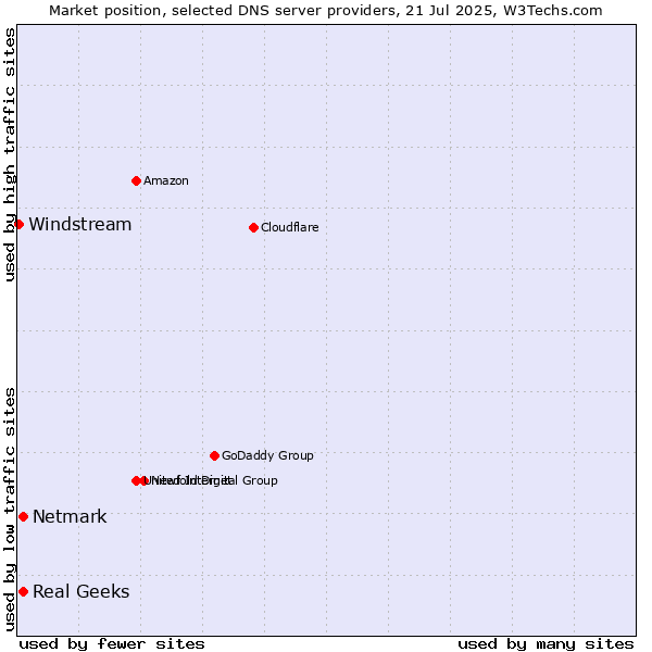 Market position of Real Geeks vs. Netmark vs. Windstream