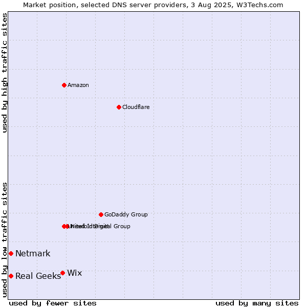 Market position of Wix vs. Real Geeks vs. Netmark