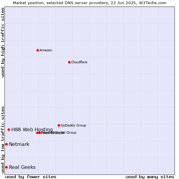 Market position of H88 Web Hosting vs. Real Geeks vs. Netmark