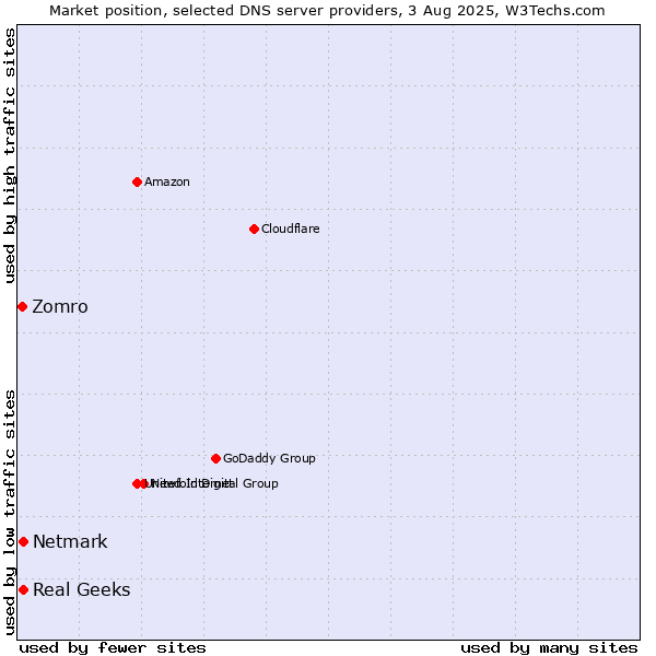 Market position of Real Geeks vs. Netmark vs. Zomro