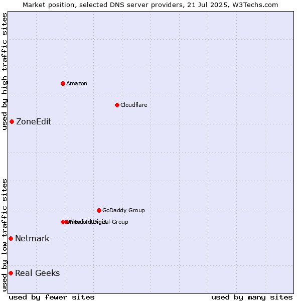 Market position of ZoneEdit vs. Real Geeks vs. Netmark