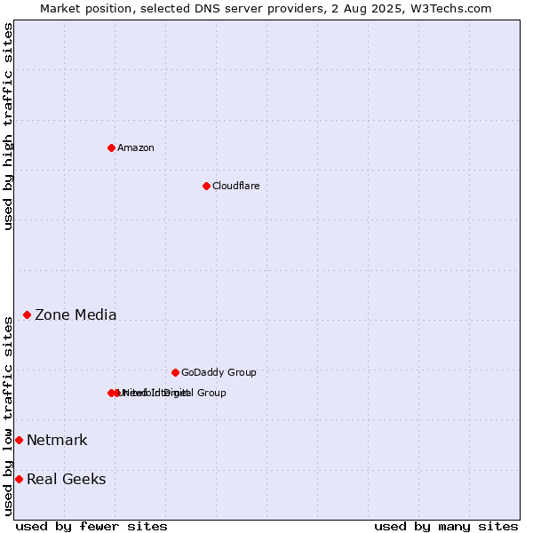 Market position of Zone Media vs. Real Geeks vs. Netmark