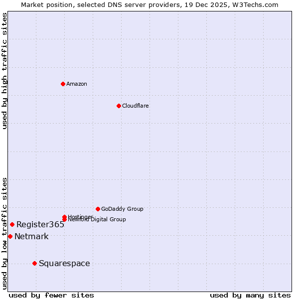 Market position of Squarespace vs. Register365 vs. Netmark