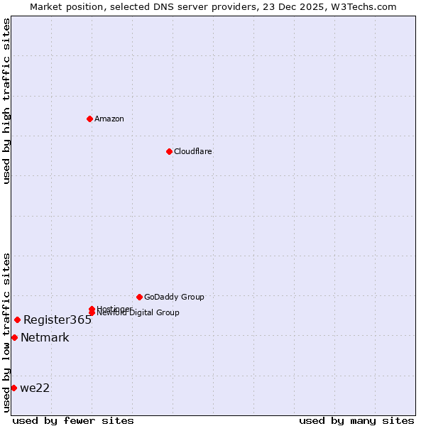 Market position of Register365 vs. Netmark vs. we22