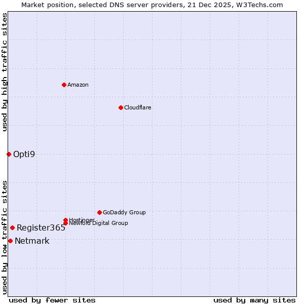 Market position of Register365 vs. Netmark vs. Opti9