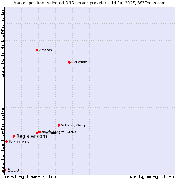 Market position of Register.com vs. Netmark vs. Sedo