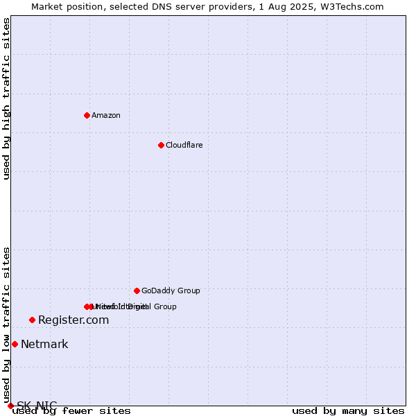 Market position of Register.com vs. Netmark vs. SK-NIC